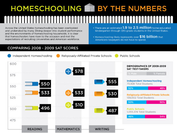 Categories: Homeschooling Statistics and Research 1 Comment »